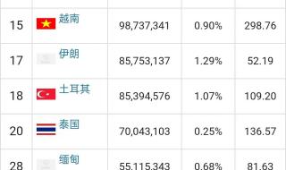 世界上人口排名前二十名 世界各国人口排行